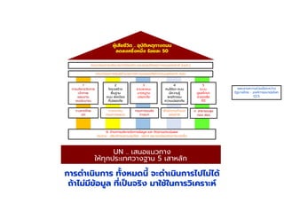 ผู้เสียชีวิต .. อุบัติเหตุทางถนน
ลดลงครึงหนึง ร้อยละ 50
UN .. เสนอแนวทาง
ให้ทุกประเทศวางฐาน 5 เสาหลัก
2
โครงสร้าง
พืนฐาน
ถนน ผังเมือง
ทีปลอดภัย
3
ยานพาหนะ
มาตรฐาน
ปลอดภัย
4
คนใช้รถ-ถนน
มีความรู้
พฤติกรรม
ความปลอดภัย
5
ระบบ
ดูแลรักษา
ช่วยเหลือ
ทีดี
1
การบริหารจัดการ
เจ้าภาพ
แผนงาน
งบประมาณ
การดําเนินการ ทังหมดนี จะดําเนินการไปไม่ได้
ถ้าไม่มีข้อมูล ทีเปนจริง มาใช้ในการวิเคราะห์
6. ด้านการบริหารจัดการข้อมูล และ ติดตามประเมินผล
ประธาน : อธิบดีกรมควบคุมโรค เลขาฯ ผอ.กองปองกันการบาดเจ็บ
แผนงานความร่วมมือระหว่าง
รัฐบาลไทย - องค์การอนามัยโลก
CCS
ก.มหาดไทย
ปภ
กรมการขนส่ง
ทางบก
ก.คมนาคม
กรมทางหลวง
ก. สาธารณสุข
กอง สธฉ
สํานักงานตํารวจ
แห่งชาติ
คณะกรรมการศูนย์อํานวยการความปลอดภัยทางถนนแห่งชาติ ศปถ
คณะกรรมการนโยบายการปองกัน และลดอุบัติเหตุทางถนนแห่งชาติ (นปถ.)
 