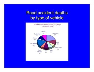 Road accident deaths
 by type of vehicle
 