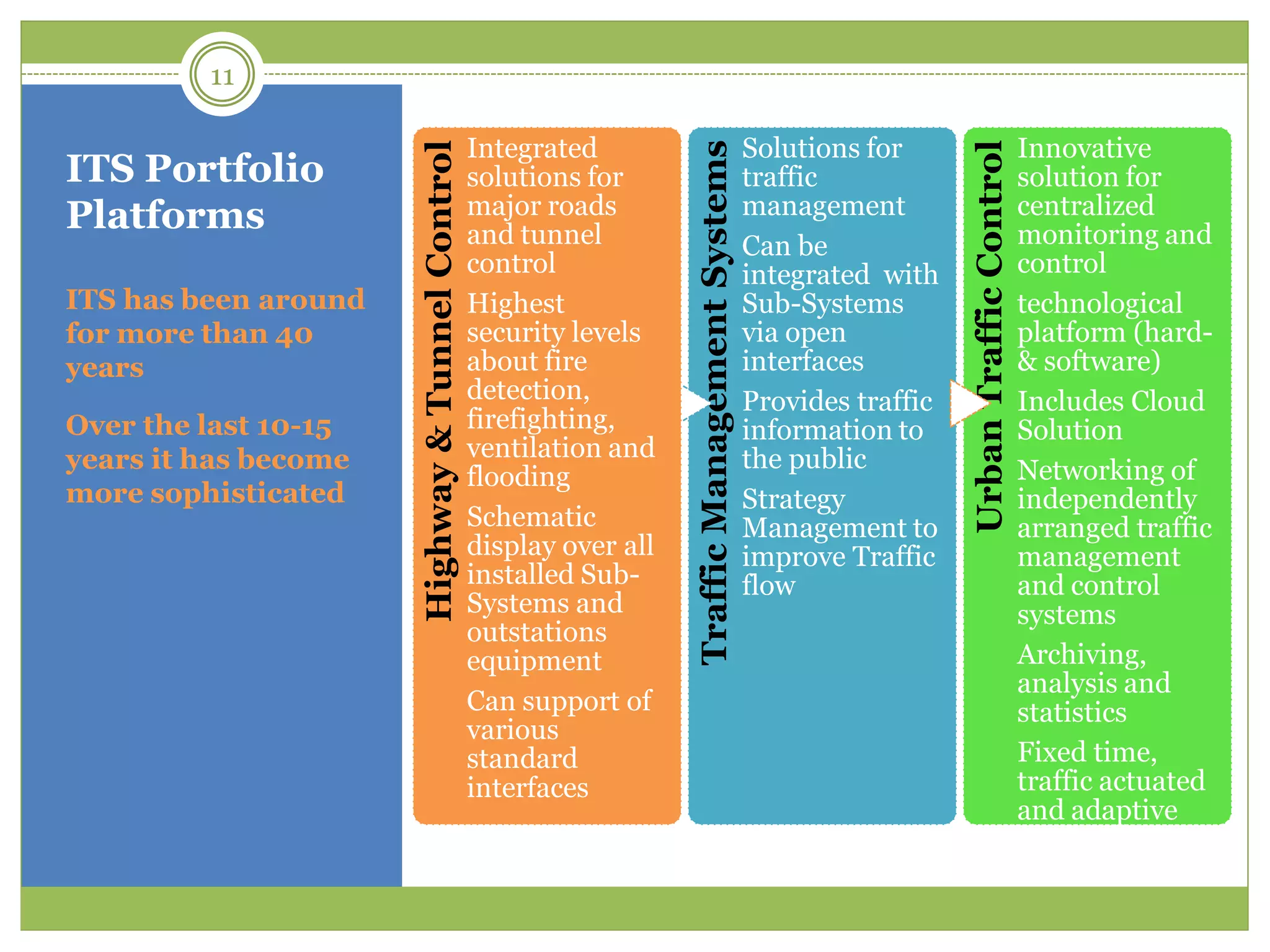 ITS Portfolio
Platforms
ITS has been around
for more than 40
years
Over the last 10-15
years it has become
more sophisticated
TrafficManagementSystems
Solutions for
traffic
management
Can be
integrated with
Sub-Systems
via open
interfaces
Provides traffic
information to
the public
Strategy
Management to
improve Traffic
flow
UrbanTrafficControl
Innovative
solution for
centralized
monitoring and
control
technological
platform (hard-
& software)
Includes Cloud
Solution
Networking of
independently
arranged traffic
management
and control
systems
Archiving,
analysis and
statistics
Fixed time,
traffic actuated
and adaptive
control mode
Highway&TunnelControl
Integrated
solutions for
major roads
and tunnel
control
Highest
security levels
about fire
detection,
firefighting,
ventilation and
flooding
Schematic
display over all
installed Sub-
Systems and
outstations
equipment
Can support of
various
standard
interfaces
11
 