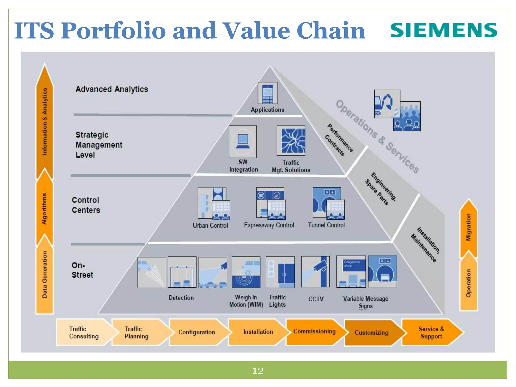 ITS Portfolio and Value Chain
12
 