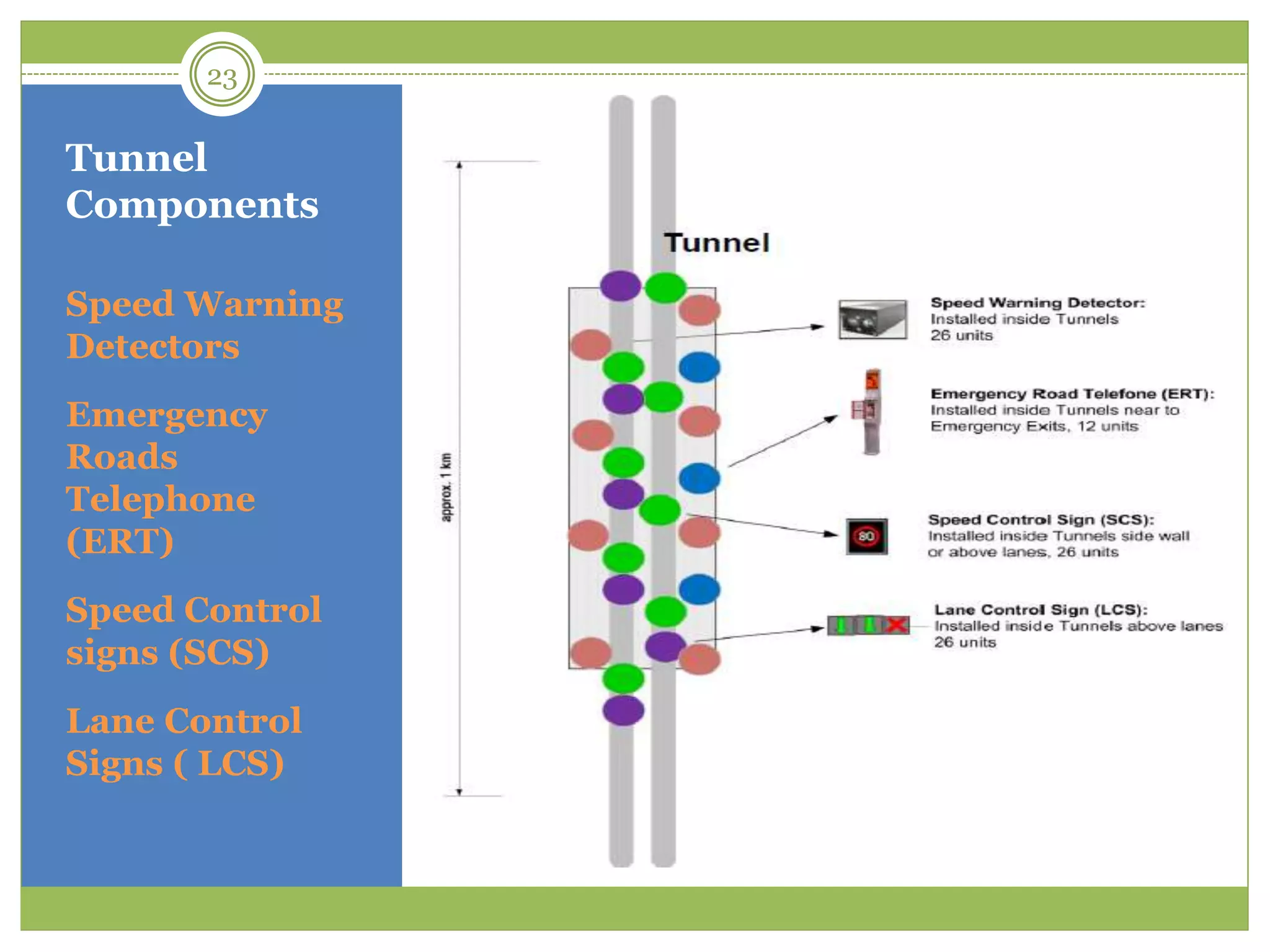 Tunnel
Components
Speed Warning
Detectors
Emergency
Roads
Telephone
(ERT)
Speed Control
signs (SCS)
Lane Control
Signs ( LCS)
23
 