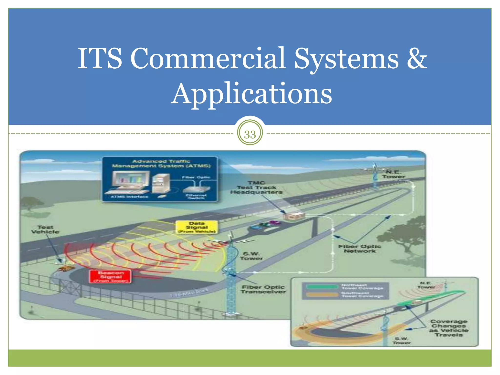 ITS Commercial Systems &
Applications
33
 