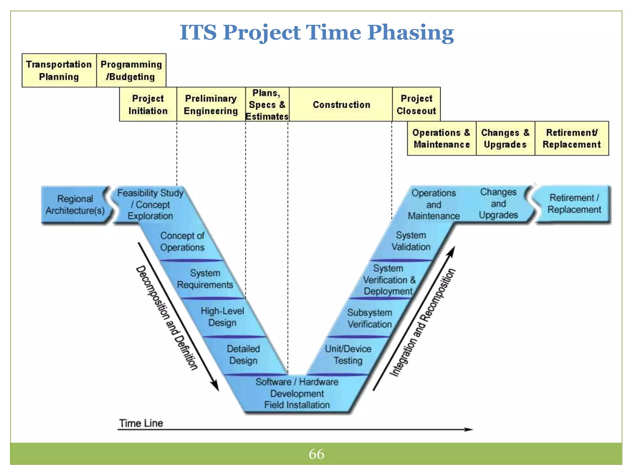 66
ITS Project Time Phasing
 