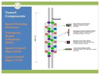 Tunnel
Components
Speed Warning
Detectors
Emergency
Roads
Telephone
(ERT)
Speed Control
signs (SCS)
Lane Control
Signs ( LCS)
23
 