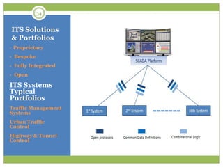 ITS Solutions
& Portfolios
- Proprietary
- Bespoke
- Fully Integrated
- Open
ITS Systems
Typical
Portfolios
Traffic Management
Systems
Urban Traffic
Control
Highway & Tunnel
Control
34
 