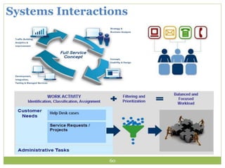 60
Systems Interactions
 