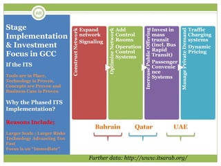 Stage
Implementation
& Investment
Focus in GCC
Further data: http://www.itsarab.org/
ConstructNetwork
Expand
network
Signaling
OptimizeNetwork
Add
Control
Rooms
Operation
Control
Systems
IncreasePublicOffering
Invest in
mass
transit
(incl. Bus
Rapid
Transit)
Passenger
Convenie
nce
Systems
ManagePrivateDemand
Traffic
Charging
systems
Dynamic
Pricing
QatarBahrain UAE
If the ITS
Tools are in Place,
Technology is Proven,
Concepts are Proven and
Business Case is Proven
Why the Phased ITS
Implementation?
Reasons Include;
Larger Scale ; Larger Risks
Technology Advancing Too
Fast
Focus is on “Immediate”
68
 