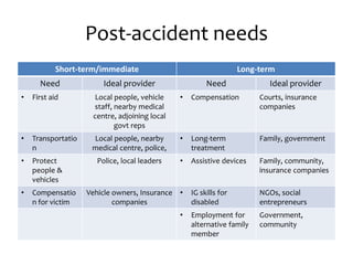 Post-accident needs
Short-term/immediate Long-term
Need Ideal provider Need Ideal provider
• First aid Local people, vehicle
staff, nearby medical
centre, adjoining local
govt reps
• Compensation Courts, insurance
companies
• Transportatio
n
Local people, nearby
medical centre, police,
• Long-term
treatment
Family, government
• Protect
people &
vehicles
Police, local leaders • Assistive devices Family, community,
insurance companies
• Compensatio
n for victim
Vehicle owners, Insurance
companies
• IG skills for
disabled
NGOs, social
entrepreneurs
• Employment for
alternative family
member
Government,
community
 