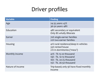Driver profiles
Variable Finding
Age 24-35 years: 47%
36-50 years: 48%
Education 48% secondary or equivalent
Only 8% wholly illiterate
Earner 70% single earner families
22% two earner families
Housing 41% rural residence/sleep in vehicles
33% rented house
21% in dormitories (‘mess’)
Monthly income 47% - Tk 15-20 thousand
19% - Tk. 10-15 thousand
16% - Tk. 20-25 thousand
15% - Tk. 26-50 thousand
Nature of income Trip-based; only 9% have fixed monthly
income
 