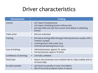 Driver characteristics
Characteristic Finding
License • 97% report having license
• 20% report obtaining license without test
• 92% pay bribe and 54% face severe time delays in obtaining
license
Trade union • 80% are unionised
Training • 81% learnt driving skills through informal process usually with a
‘mentor’ (ustad)
• Learning hours with ustad 1500
• Commercial learning hours is 93
Cost of training • Informal process: approx Tk. 4000
• Formal process: approx Tk 6000
Confidence on learning • 70% fully confident
Work-load • About 20% extremely over-worked with 6-7 days weekly and 13-
16 hours daily
Accident penalty • 42% faced no penalty in case of accidents
• 58% of incurred accidents minor in nature
 