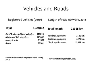 Vehicles and Roads
Registered vehicles (2010)
Total 1624862
Cars/4-wheeled light vehicles 529215
Motorized 2/3 wheelers 975682
Heavy trucks 81561
Buses 38101
Source: Global Status Report on Road Safety,
2013
Length of road network, 2012
Total length 21365 km
National highways 3580 km
Regional highways 4276 km
Zila & upazila roads 13509 km
Source: Statistical yearbook, 2012
 