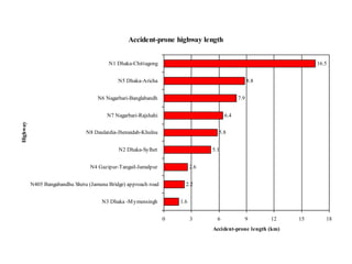Accident-prone highway length
1.6
2.2
2.6
5.1
5.8
6.4
7.9
8.8
16.5
0 3 6 9 12 15 18
N3 Dhaka -Mymensingh
N405 Bangabandhu Shetu (Jamuna Bridge) approach road
N4 Gazipur-Tangail-Jamalpur
N2 Dhaka-Sylhet
N8 Daulatdia-Jhenaidah-Khulna
N7 Nagarbari-Rajshahi
N6 Nagarbari-Banglabandh
N5 Dhaka-Aricha
N1 Dhaka-Chittagong
Highway
Accident-prone length (km)
 