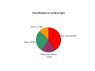 Classification of Accident spots
Bus stand, 40.90%
Road inter-sections,
17.80%
Bazar, 28.40%
Others, 13.00%
 