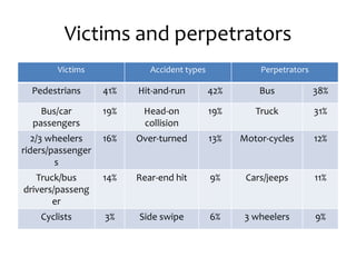 Victims and perpetrators
Victims Accident types Perpetrators
Pedestrians 41% Hit-and-run 42% Bus 38%
Bus/car
passengers
19% Head-on
collision
19% Truck 31%
2/3 wheelers
riders/passenger
s
16% Over-turned 13% Motor-cycles 12%
Truck/bus
drivers/passeng
er
14% Rear-end hit 9% Cars/jeeps 11%
Cyclists 3% Side swipe 6% 3 wheelers 9%
 