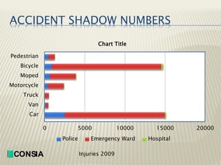 ACCIDENT SHADOW NUMBERS
Chart Title

Pedestrian
Bicycle
Moped
Motorcycle
Truck
Van
Car
0

5000
Police

CONSIA

10000

Emer...