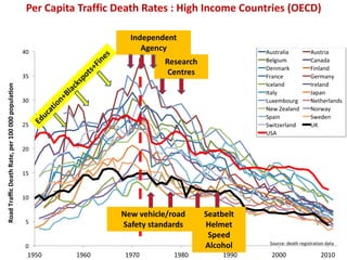 Per Capita Traffic Death Rates : High Income Countries (OECD)
Source: death registration data
Research
Centres
Independent
Agency
New vehicle/road
Safety standards
Seatbelt
Helmet
Speed
Alcohol
 