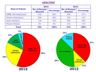 37%
12%
38%
13%
EMRI 108
Ambulance
Private
Ambulance
Auto-rickshaw
Private
Vehicle
56%
26%
13%
5%
EMRI 108
Ambulance
Private
Ambulance
Auto
rickshaw
2012 2013
Kind of Vehicle
2012 2013
No. of Persons
Rescued
Percentage
No. of Persons
Rescued
Percentage
EMRI 108 Ambulance 516 56% 340 37%
Private Ambulance 238 26% 105 12%
Auto-rickshaw 118 13% 349 38%
Private Vehicle 50 5% 116 13%
Total 922 100% 910 100%
ANALYSIS
 