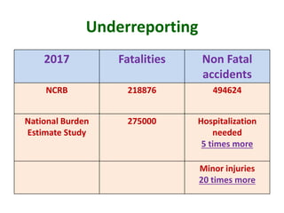 Underreporting
2017 Fatalities Non Fatal
accidents
NCRB 218876 494624
National Burden
Estimate Study
275000 Hospitalization
needed
5 times more
Minor injuries
20 times more
 