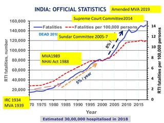 0
2
4
6
8
10
12
14
0
20,000
40,000
60,000
80,000
100,000
120,000
140,000
160,000
1970 1975 1980 1985 1990 1995 2000 2005 2010 2015
RTI
fatalities
per
100,000
persons
RTI
fatalities,
number
Year
Fatalities Fatalities per 100,000 persons
Estimated 30,00,000 hospitalised in 2018
INDIA: OFFICIAL STATISTICS
DEAD 2018: 1,51,417
IRC 1934
MVA 1939
MVA1989
NHAI Act 1988
Sundar Committee 2005-7
Supreme Court Committee2014
Amended MVA 2019
 