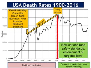 0
10000
20000
30000
40000
50000
60000
1900 1910 1920 1930 1940 1950 1960 1970 1980 1990 2000 2010
Deaths
Year
Folklore dominates
Science prevails (with some
folklore remaining)
USA Death Rates 1900-2016
First Road safety
Committee
Report 1929:
Education, Fines
increase,
Blackspot
treatment
New car and road
safety standards,
enforcement of
targeted laws
Safety
agency
 