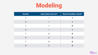 Modeling
Gender Likes Open Source? Wants RoadSec ticket?
1 1 1
0 1 1
1 1 0
0 1 1
1 0 0
0 0 0
1 0 0
0 0 0
 