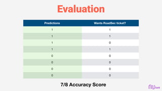 Evaluation
Predictions Wants RoadSec ticket?
1 1
1 1
1 0
1 1
0 0
0 0
0 0
0 0
7/8 Accuracy Score
 