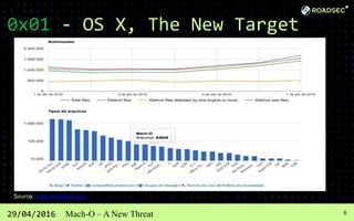 729/04/2016 Mach-O – A New Threat
0x01 - OS X, The New Target
Source: www.virustotal.com
 