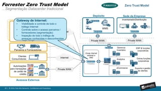 29 | © 2016, Palo Alto Networks. Confidential and Proprietary.
• Apenas o grupo usuários específicos / usuário
pode acessar zona do titular do cartão
• "Oracle" é o único aplicativo permitido
• Bloquear ameaças de entrada
• Bloqueio de saída: Possíveis transferência
de dados do titular do cartão
• Negar e log de tudo
Credit-Card ZoneUsers Zone
Forrester Zero Trust Model
…Segmentação em Zonas no Enforcement de Política de usuários, aplicações e inspeção ameaças
 