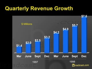 Quarterly Revenue Growth $ Millions 1997 1998 