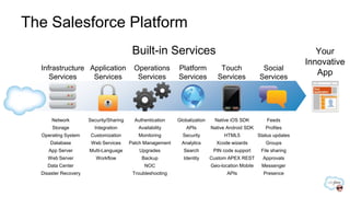 The Salesforce Platform
                                          Built-in Services                                                           Your
                                                                                                                   Innovative
  Infrastructure Application              Operations        Platform            Touch              Social
     Services     Services                 Services         Services           Services           Services
                                                                                                                      App




      Network         Security/Sharing     Authentication   Globalization    Native iOS SDK           Feeds
      Storage           Integration         Availability        APIs        Native Android SDK       Profiles
  Operating System     Customization        Monitoring        Security           HTML5            Status updates
      Database         Web Services      Patch Management     Analytics       Xcode wizards          Groups
     App Server       Multi-Language         Upgrades         Search         PIN code support      File sharing
    Web Server           Workflow             Backup          Identity      Custom APEX REST        Approvals
    Data Center                                NOC                          Geo-location Mobile    Messenger
  Disaster Recovery                       Troubleshooting                          APIs             Presence
 
