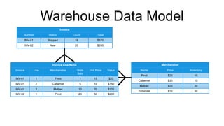 Warehouse Data Model
                                    Invoice
      Number              Status              Count               Total
         INV-01           Shipped              16                 $370
         INV-02            New                 20                 $200




                             Invoice Line Items                                               Merchandise
Invoice           Line     Merchandise            Units   Unit Price      Value    Name          Price      Inventory
                                                  Sold
                                                                                    Pinot         $20          15
INV-01             1          Pinot                 1        15           $20
                                                                                  Cabernet        $30          10
INV-01             2         Cabernet               5        10           $150
                                                                                  Malbec          $20          20
INV-01             3          Malbec                10       20           $200
                                                                                  Zinfandel       $10          50
INV-02             1          Pinot                 20       50           $200
 
