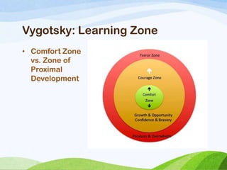 Vygotsky: Learning Zone
• Comfort Zone
vs. Zone of
Proximal
Development
 