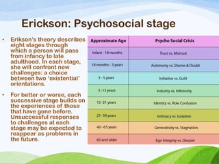 Erickson: Psychosocial stage
• Erikson‘s theory describes
eight stages through
which a person will pass
from infancy to late
adulthood. In each stage,
she will confront new
challenges: a choice
between two ‗existential‘
orientations.
• For better or worse, each
successive stage builds on
the experiences of those
that have gone before.
Unsuccessful responses
to challenges at each
stage may be expected to
reappear as problems in
the future.
 