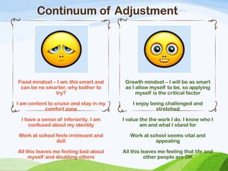 Fixed mindset – I am this smart and
can be no smarter, why bother to
try?
I am content to cruise and stay in my
comfort zone
I have a sense of inferiority. I am
confused about my identity
Work at school feels irrelevant and
dull
All this leaves me feeling bad about
myself and doubting others
Growth mindset – I will be as smart
as I allow myself to be, so applying
myself is the critical factor
I enjoy being challenged and
stretched
I value the the work I do. I know who I
am and what I stand for
Work at school seems vital and
appealing
All this leaves me feeling that life and
other people are OK
Continuum of Adjustment
 