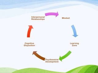 Mindset
Learning
Zone
Psychosocial
Development
Cognitive
Disposition
Interpersonal
Relationships
 