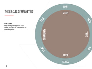 7
Seth Godin

http://sethgodin.typepad.com/
seths_blog/2012/07/the-circles-of-
marketing.html

The Circles of marketing
SP...