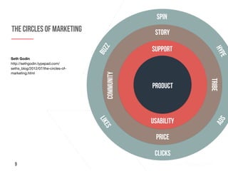 9
Seth Godin

http://sethgodin.typepad.com/
seths_blog/2012/07/the-circles-of-
marketing.html

The Circles of marketing
SP...