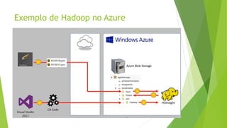 Exemplo de Hadoop no Azure
 