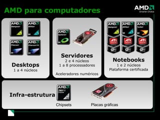 AMD para computadores Notebooks 1 e 2 núcleos Plataforma certificada Servidores 2 e 4 núcleos 1 a 8 processadores Aceleradores numéricos Desktops 1 a 4 núcleos Infra-estrutura Chipsets Placas gráficas 