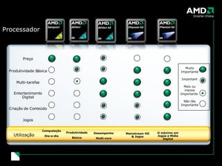 Market Segmentation Processador Preço Produtividade Básica Multi-tarefas Entertenimento Digital Criação de Conteúdo Jogos Computação Dia-a-dia Produtividade Básica Desempenho Multi-core Mainstream HD & Jogos O máximo em Jogos e Mídia Digital Utilização Muito Importante Important Mais ou menos Importante  Não tão Importante Source: AMD Proprietary Analysis 