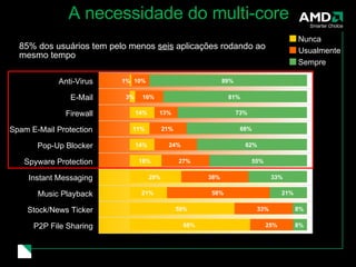 A necessidade do multi-core 85% dos usuários tem pelo menos  seis  aplicações rodando ao mesmo tempo E-Mail Firewall Pop-Up Blocker Instant Messaging Music Playback Stock/News Ticker P2P File Sharing Spyware Protection Anti-Virus Spam E-Mail Protection 68% 59% 21% 29% 25% 33% 58% 38% 8% 8% 21% 33% 55% 62% 68% 73% 81% 89% 18% 14% 11% 14% 3% 1% 27% 24% 21% 13% 16% 10% Nunca Usualmente Sempre 