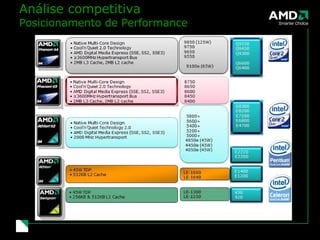 Análise competitiva Posicionamento de Performance 