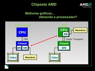 Chipsets AMD Vídeo FSB Vídeo Hyper Transport Concorrente AMD Melhores gráficos...  alterando o processador? CPU Chipset GPU CM Memória Vídeo CPU Chipset GPU CM Memória Vídeo 