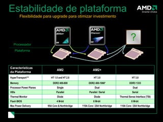 Estabilidade de plataforma Flexibilidade para upgrade para otimizar investimento Processador Plataforma Características  da Plataforma AM2 AM2+ AM3 HyperTransport™ HT 1.0 and HT 2.0 HT 3.0 HT 3.0 Memory DDR2 400-800 DDR2 400-1066* DDR3 1333 Processor Power Planes Single Dual Dual VIDs Parallel Parallel / Serial Serial Thermal Monitor Diode Diode Thermal Sense Interface (TSI) Flash BIOS 4 M-bit 8 M-bit  8 M-bit  Max Power Delivery 95A Core & Northbridge 110A Core / 20A Northbridge 110A Core / 20A Northbridge ? 