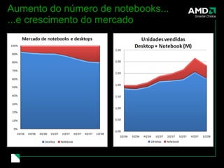 Aumento do número de notebooks... ...e crescimento do mercado 
