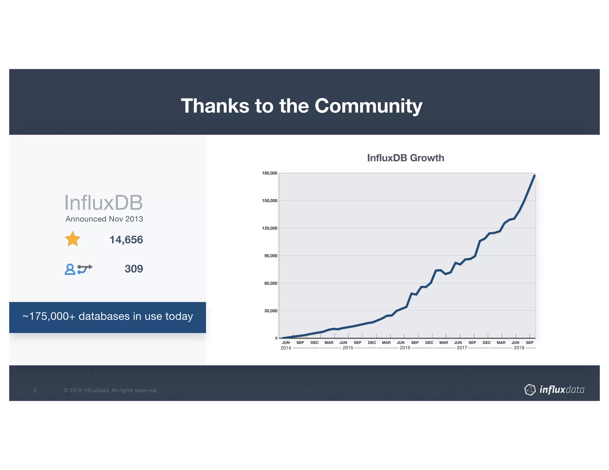 Thanks to the Community
InfluxDB Growth
InfluxDB
Announced Nov 2013
14,656
309
~175,000+ databases in use today
 