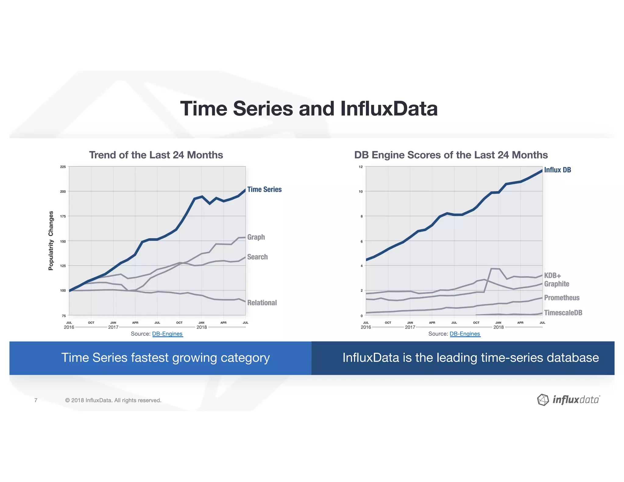 Time Series and InfluxData
Time Series fastest growing category InfluxData is the leading time-series database
Trend of the Last 24 Months DB Engine Scores of the Last 24 Months
Source: DB-Engines Source: DB-Engines
 