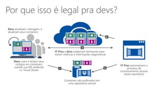 Por que isso é legal pra devs?
Devs
Containers são publicados em
uma repositório central
IT Pros automatizam o
processo de
monitoramento através
deste repositório
IT Pros e devs colaboram facilmente para
extrair métricas e informações diagnósticas
Devs atualizam, interagem, e
atualizam seus containers
 
