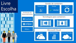 Microsoft Cloud
Azure On Premises Service Provider
Tecnologias para containers
Gestão de containers
PowerShell OutrosDocker
Ambientes de
Desenvolvimento
Others…
 