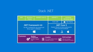 Docker para devs .NET
